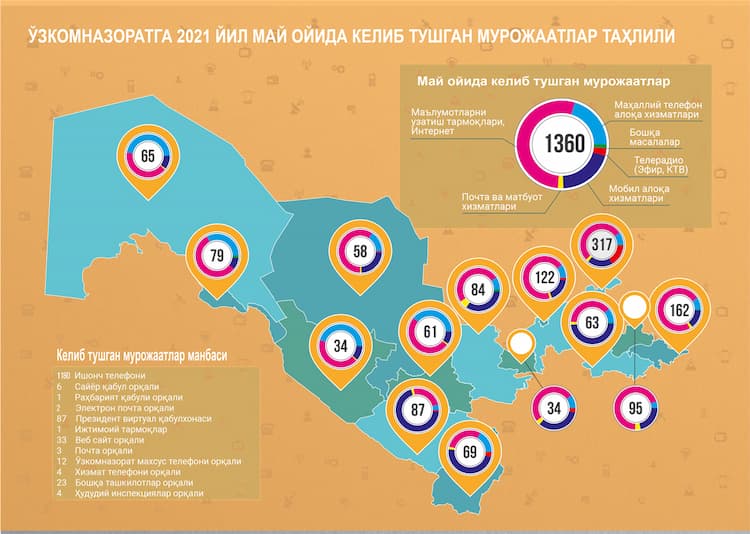 Oʻzkomnazorat inspeksiyasiga 2023-yilning may oyida kelib tushgan va roʻyxatga olingan jismoniy hamda yuridik shaxslarning murojaatlari haqida infografika