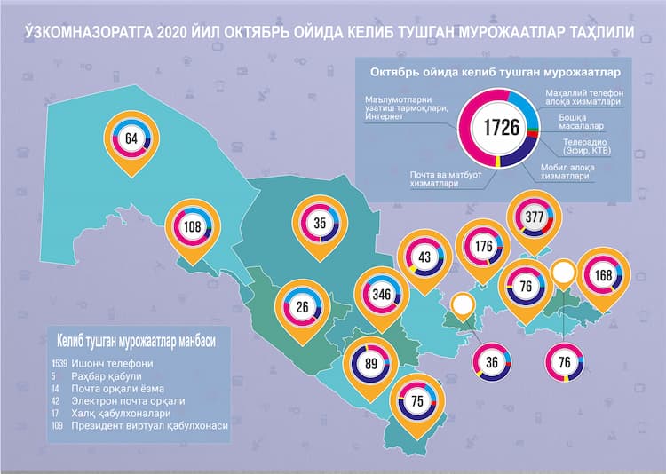 Oʻzkomnazorat inspeksiyasiga 2023-yilning oktabr oyida kelib tushgan va roʻyxatga olingan jismoniy hamda yuridik shaxslarning murojaatlari haqida infografika