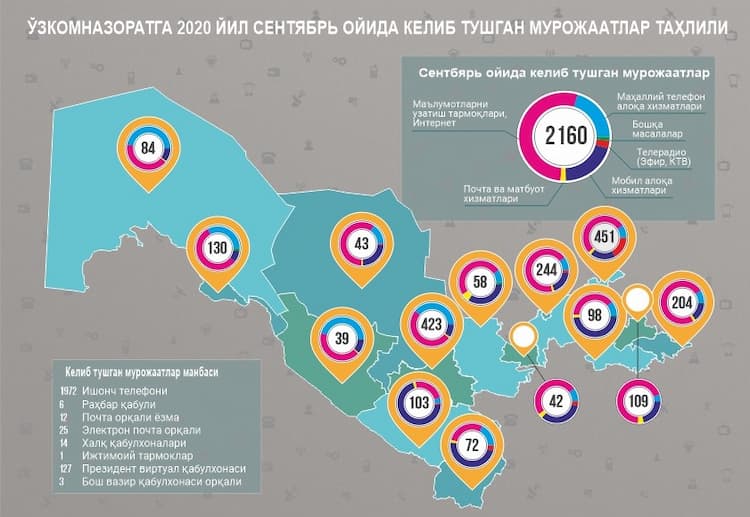 "Oʻzkomnazorat" inspeksiyasiga 2023-yilning sentabr oyida kelib tushgan va roʻyxatga olingan jismoniy hamda yuridik shaxslarning murojaatlari haqida infografika