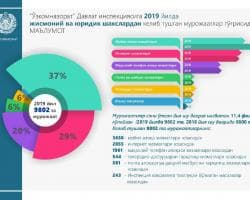 2023-yilda O'zkomnazoratga jismoniy va yuridik shaxslardan kelib tuishgan murojaatlar bo'yicha ma'lumot