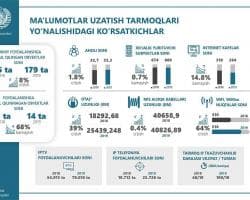 2023-yilda Ma'lumotlar uzatish tarmoqlari yo'nalishidagi ko'rsatkichlar