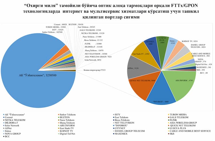 FTTx/GPON texnologiyalar bo‘yicha optik kabelli tarmoqlar orqali abonentlarni keng polosali Internetga ulanish imkoniyati uchun o‘rnatilgan portlar montaj sig‘imi