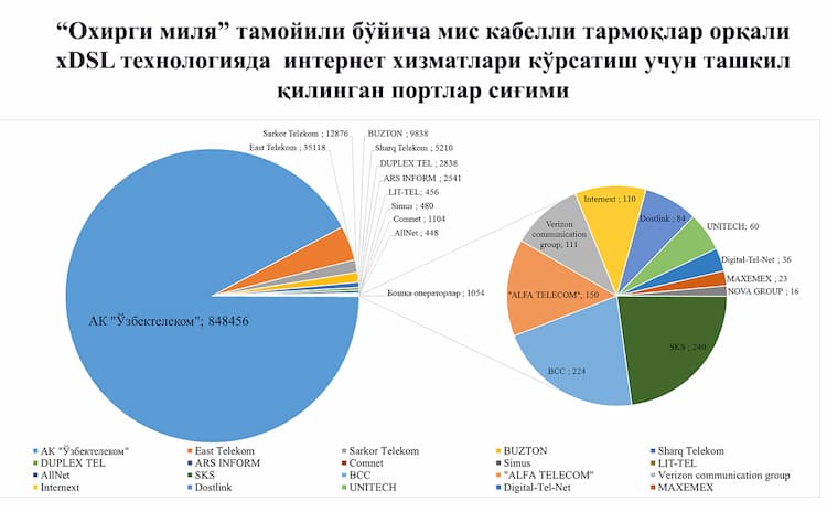 “Oxirgi milya” tamoyili bo‘yicha mis kabelli tarmoqlar orqali xDSL texnologiyada internet xizmatlari ko‘rsatish uchun tashkil qilingan portlar sig‘imi